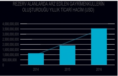 Gayrimenkul arzı son 2 yılda 3 kat arttı!