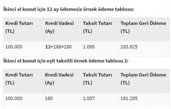 Konut kredisi faiz oranları Temmuz un ilk haftasında ne oldu?
