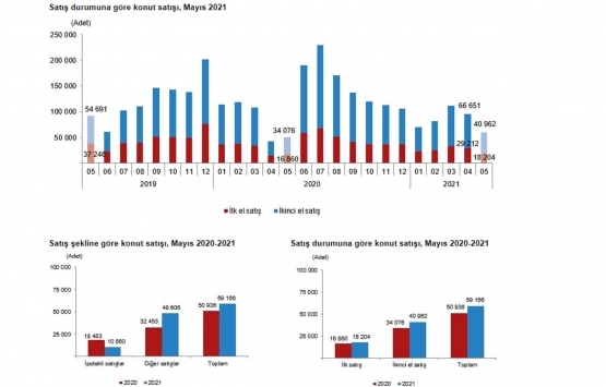 2021 Mayıs ta 59 bin 166 konut satıldı!