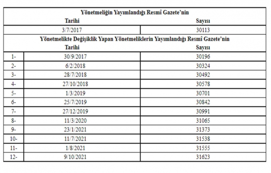 Planlı Alanlar İmar Yönetmeliğinde Değişiklik Yapılmasına Dair Yönetmelik 2022!