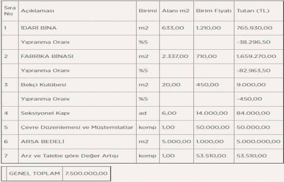 Konya da 7.5 milyon TL ye icradan satılık fabrika binası ve arsası!