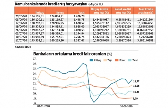 Konut kredisi faizleri yükseliyor!