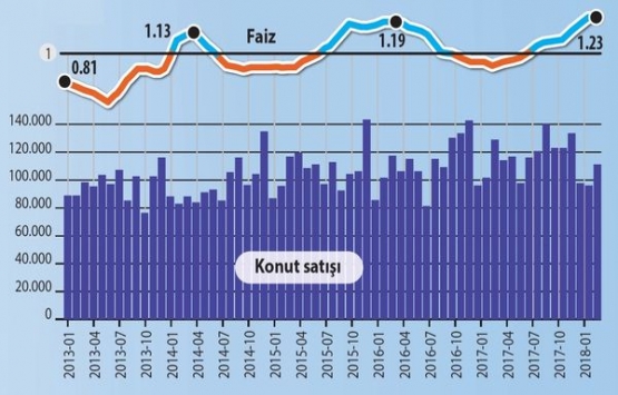 Konutta faiz indirimi yeni rekorların sinyalini verdi!