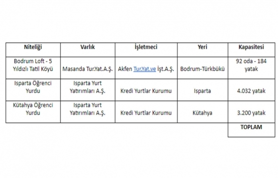 Akfen GYO 3 değerli tesisi almak için SPK ya başvurdu!