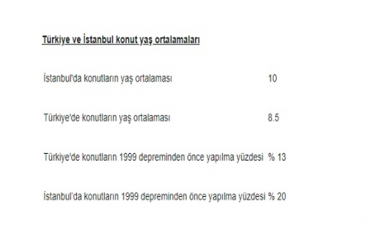 Türkiye nin konut yaş ortalamaları açıklandı!