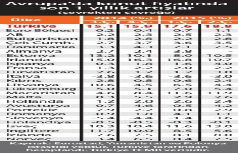Türkiye konut fiyat artışında Avrupa da lider!