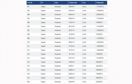 Erciyes Küçük Sanayi Sitesi nde 32 iş yeri satışa çıktı!