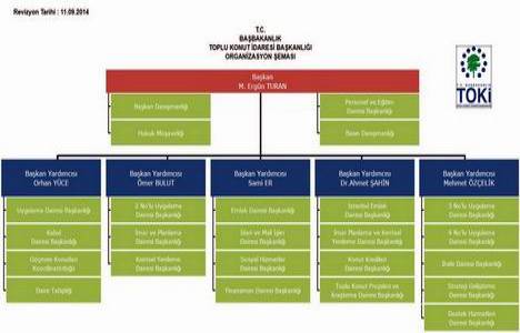 TOKİ de iki daire başkanlığı el değiştirdi!