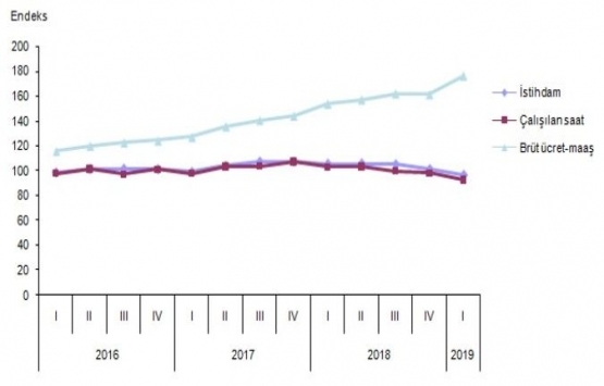 İnşaat sektöründe istihdam yüzde 8,6 azaldı!