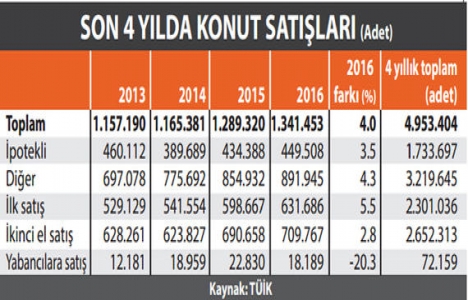 Son 4 yılda 5 milyon konut satıldı!