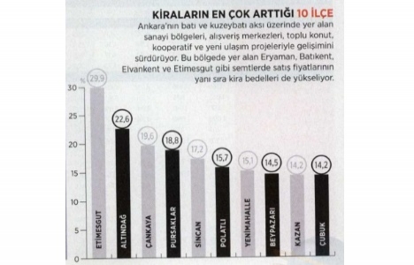 Ankara da konut fiyatları yüzde 15 arttı!