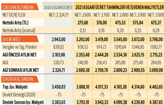 2021’de asgari ücret kaç lira olacak?
