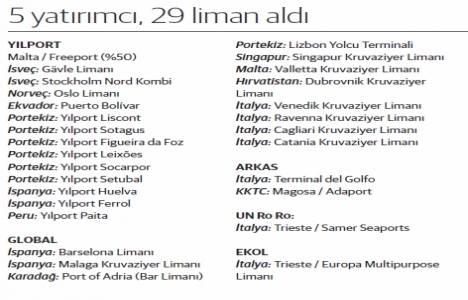 Türkler yurtdışındaki liman yatırımını 29 a çıkardı!