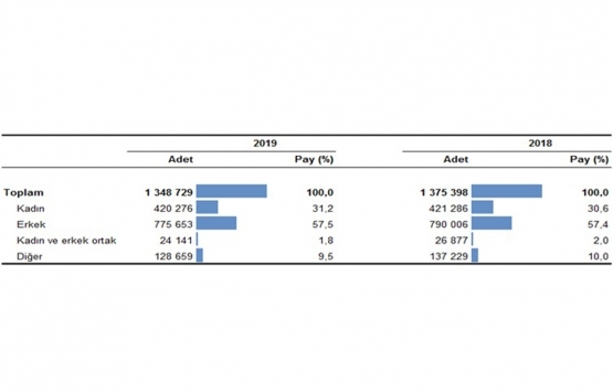 2019 yılında 1.3 milyon konut satıldı!