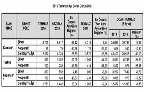 Kurulan şirket sayısı Temmuz da yüzde 19 azaldı!