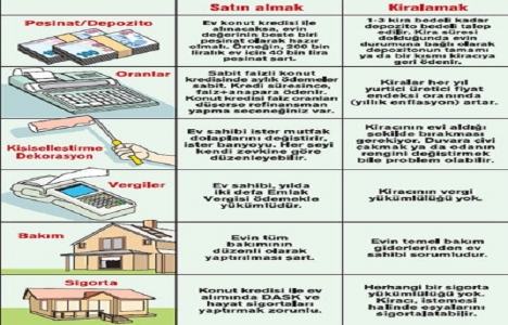 Ev almak mı, kiralamak mı?