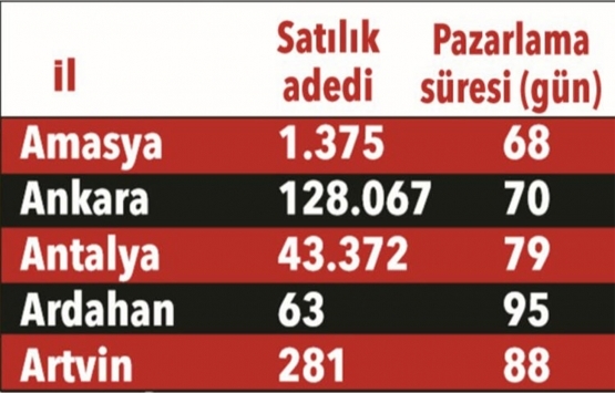 Evinizi kaç günde satabilirsiniz?