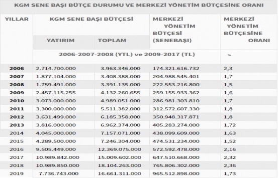 Karayolu yatırımları 2020 de azalacak mı?