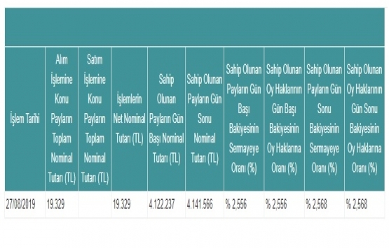 Yeni Gimat GYO 27 Ağustos ta pay geri alımı yaptı!