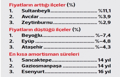 Yatırımını İstanbul ve Edirne de yapanlar kazandı!