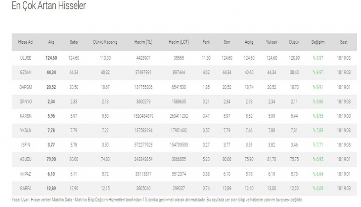 Bu hafta en çok hangi yatırım aracı kazandırdı? Parasını buna yatıran yaşadı!
