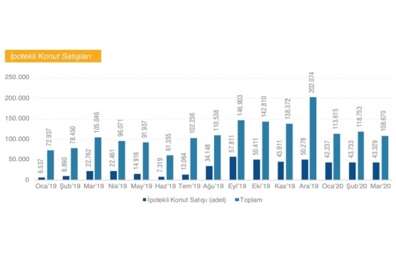 2020 nin ilk çeyreğinde 341 bin 38 konut satıldı!