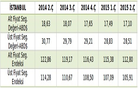 İstanbul da ofis kiraları düştü!