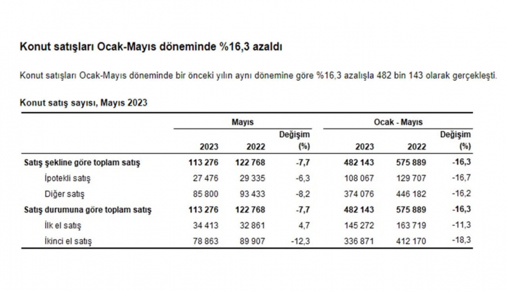 Konut satışları yüzde 7,7 azaldı! 2023 Mayıs ta 113 bin 276 konut satıldı!