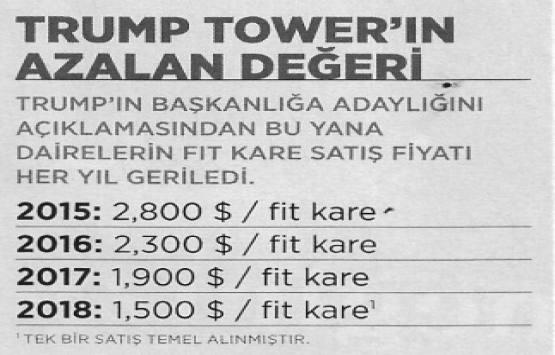 Donald Trump’ın kutuplaştırıcı politikaları servetine zarar veriyor!
