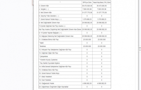 Vakıf Finansal Kiralama 2019 yılı için kar payı dağıtacak!