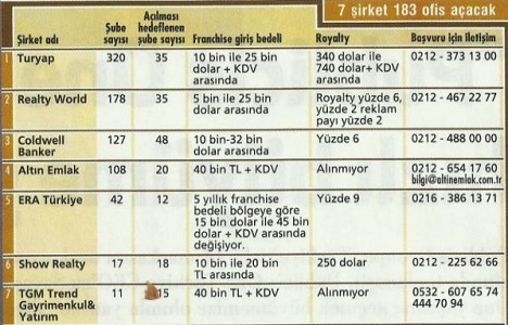 Gayrimenkul danışmanlığı girişim fırsatları sunuyor!