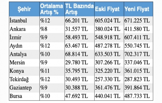 Konut kredi faizleri düştü ev aramaları yüzde 84 arttı!