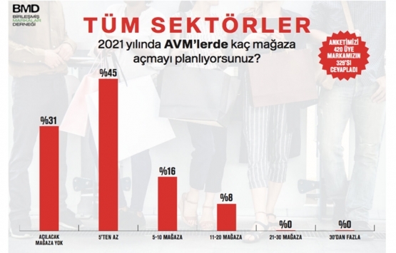 AVM lerde kiracısı ile dost yatırımcılar için fırsat dönemi!