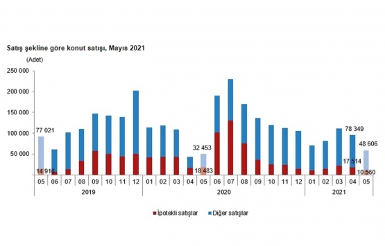 2021 Mayıs ta 59 bin 166 konut satıldı!