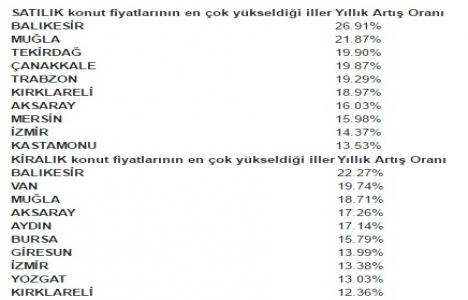 Emlak fiyatları en çok Denizli de arttı!