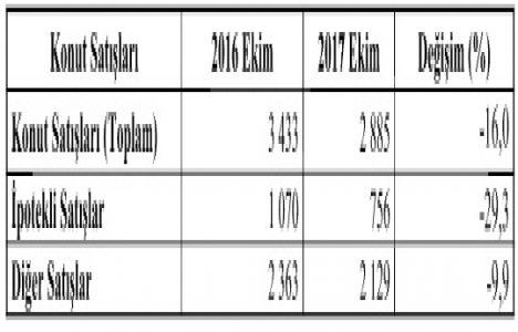 Konya’da Ekim ayında 2 bin 885 konut satıldı!