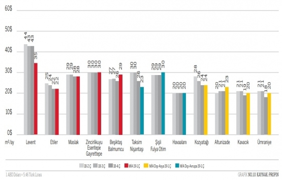 İstanbul da en yüksek ofis kirası Levent te!