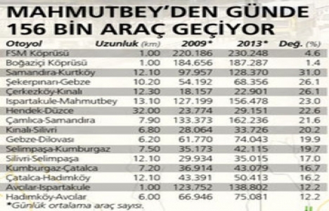 İşte İstanbul daki trafik çilesinin nedeni!