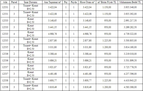 Erzurum Büyükşehir den 120 milyon TL ye satılık 33 arsa!