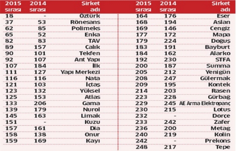En Büyük 250 Uluslararası Müteahhit arasında 43 Türk var!