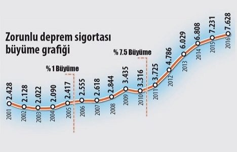 DASK fonundaki para kentsel dönüşüme kullanılacak!