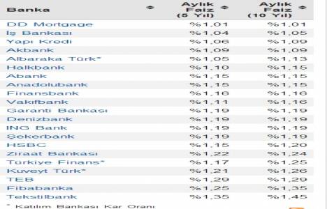 Konut kredisi faiz oranları 2014! Son durum!
