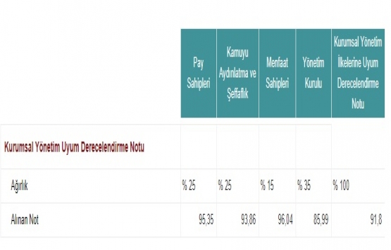 ENKA nın kurumsal yönetim derecelendirme notu 9,18!