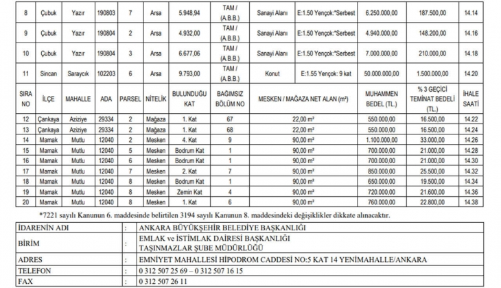 Ankara Büyükşehir, 4 ilçede konut, iş yeri ve arsa satacak!