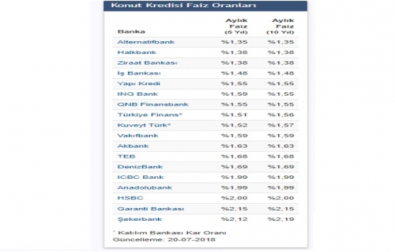 Konutta yüzde 1.50 nin altında kredi veren bankalar!