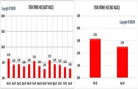 REIDIN 2. El Konutlar Fiyat Endeksleri 2016 Kasım sonuçları!