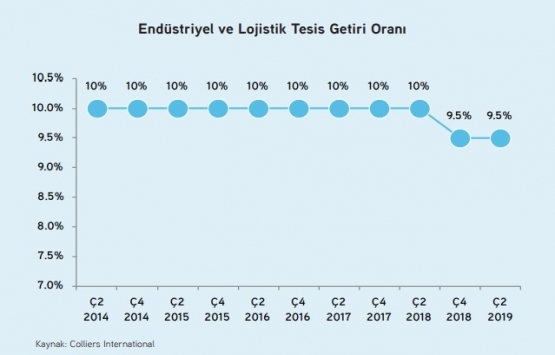 İstanbul da ofis kiraları artıyor!