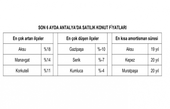 Konut fiyatlarındaki yükseliş sürüyor!