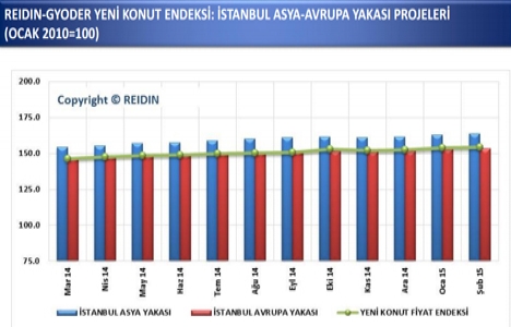 Yeni konut fiyatları yüzde 0,39 oranında arttı!