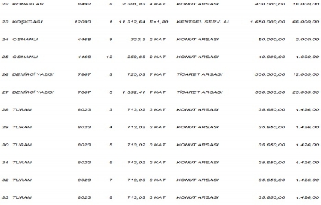 Kayseri Melikgazi de 12.5 milyon TL ye satılık 71 gayrimenkul!